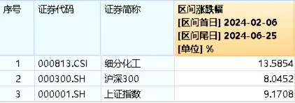 巨化股份飙涨6.61%！化工ETF（516020）逆市上攻，收涨0.84%！主力资金大举加仓  第4张