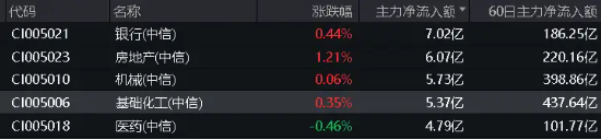 巨化股份飙涨6.61%！化工ETF（516020）逆市上攻，收涨0.84%！主力资金大举加仓  第5张