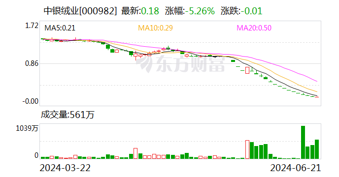 澳门今晚一肖码10O准管家娶_中银绒业：收到深交所终止上市事先告知书