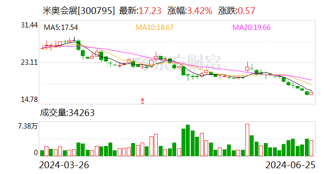 新澳门今晚开奖结果+开奖_米奥会展：2024年上半年净利同比预降46.19%-51.44%