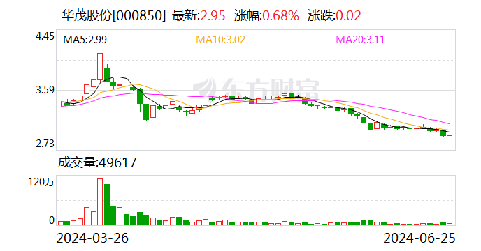 白小姐一肖一码今晚开奖_华茂股份：拟斥资4800万至9600万元回购股份