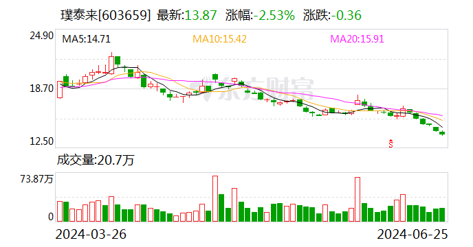 澳门2024正版资料大全免费公开_璞泰来：拟1.5亿元至3亿元回购股份  第1张