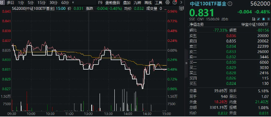 2023一码一肖100准确_英伟达暴跌带崩芯片股？中证100创阶段新低，芯片龙头领跌！千万资金逆市增仓中证100ETF基金（562000）！