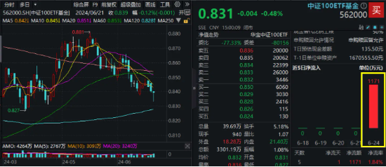 2023一码一肖100准确_英伟达暴跌带崩芯片股？中证100创阶段新低，芯片龙头领跌！千万资金逆市增仓中证100ETF基金（562000）！