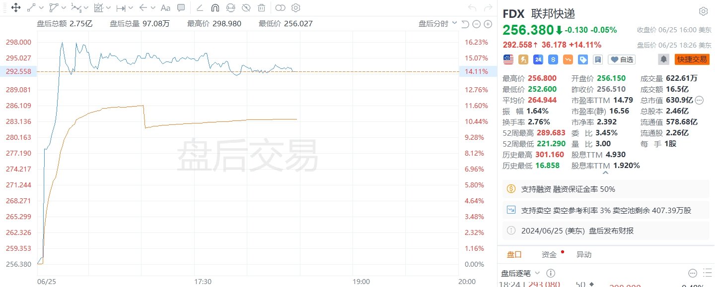 澳门今晚一肖码10O准管家娶_美股异动｜联邦快递盘后大涨超14%，年度利润指引超预期  第1张