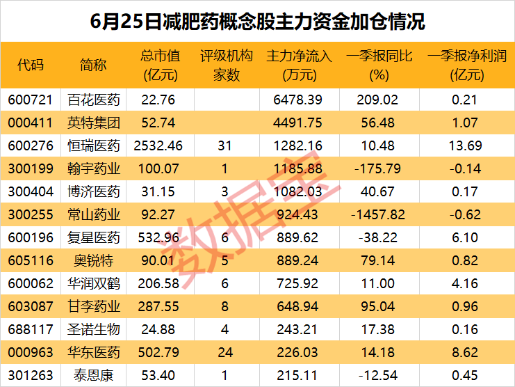 新澳门今晚开奖结果+开奖_未来“全球药王”国内上市获批！概念股午后发射，13股获资金大额净流入