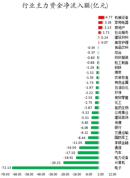 主力资金加仓机械设备、家用电器等行业 龙虎榜机构抢筹金溢科技、万通智控等