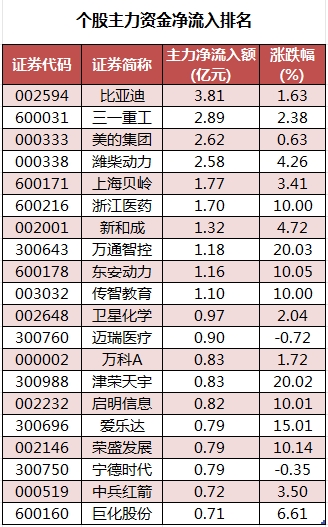 主力资金加仓机械设备、家用电器等行业 龙虎榜机构抢筹金溢科技、万通智控等