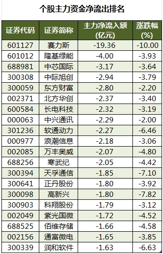 主力资金加仓机械设备、家用电器等行业 龙虎榜机构抢筹金溢科技、万通智控等