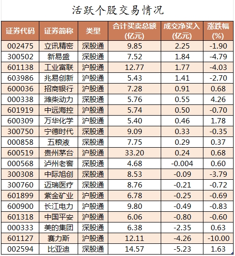 主力资金加仓机械设备、家用电器等行业 龙虎榜机构抢筹金溢科技、万通智控等