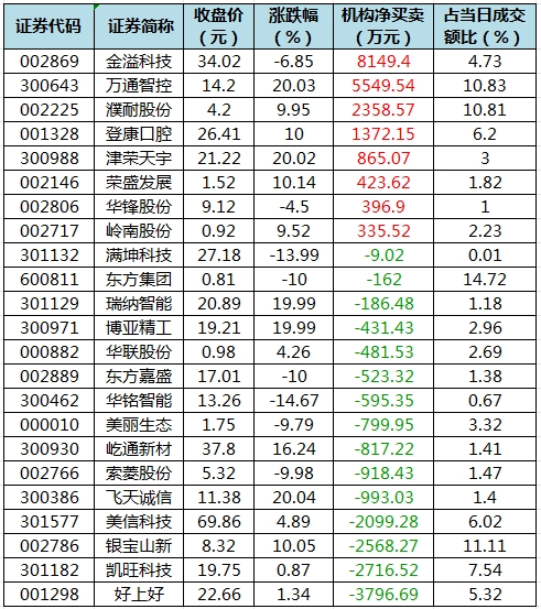 主力资金加仓机械设备、家用电器等行业 龙虎榜机构抢筹金溢科技、万通智控等