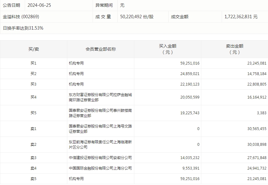 主力资金加仓机械设备、家用电器等行业 龙虎榜机构抢筹金溢科技、万通智控等