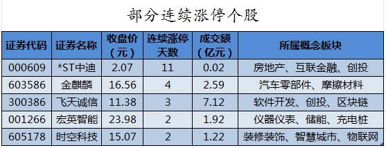 主力资金加仓机械设备、家用电器等行业 龙虎榜机构抢筹金溢科技、万通智控等