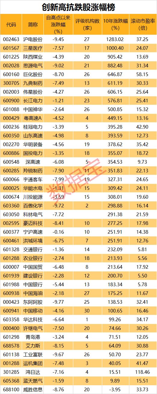 精准一肖100%准确精准_超570亿元白马创历史新高，优质抗跌股出炉，“最强王者”10年涨近13倍