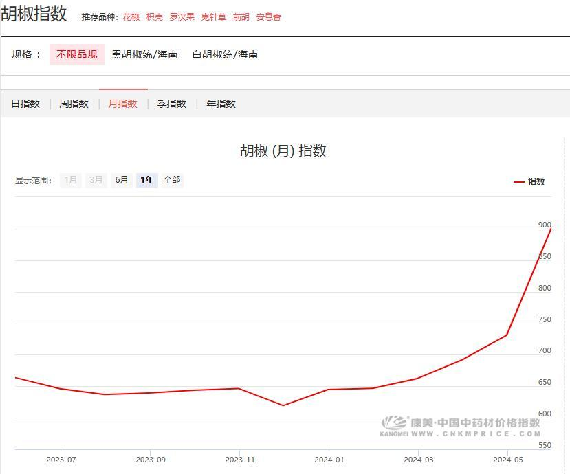 2024澳门特马今晚开奖_几个月时间，黑胡椒从26元一公斤涨到60元，很多家庭离不开它！还要涨多久？专家解读