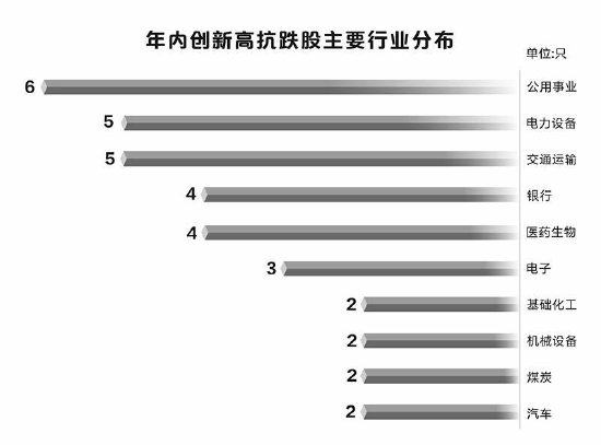 2023一码一肖100%精准_41只年内创新高股抗跌 四大特质突出