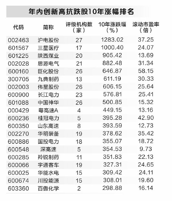 2023一码一肖100%精准_41只年内创新高股抗跌 四大特质突出  第2张