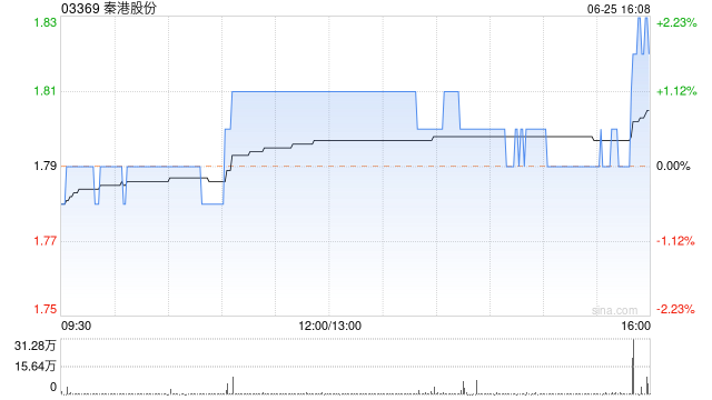 新彩六开奖结果资料查询表_秦港股份将于8月22日派发末期股息每10股0.910283港元