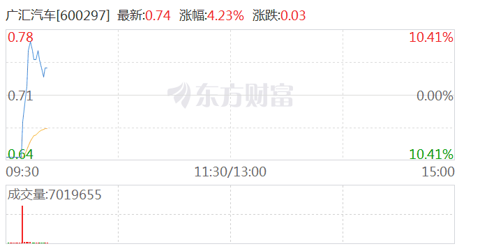 广汇汽车上演地天板  第1张