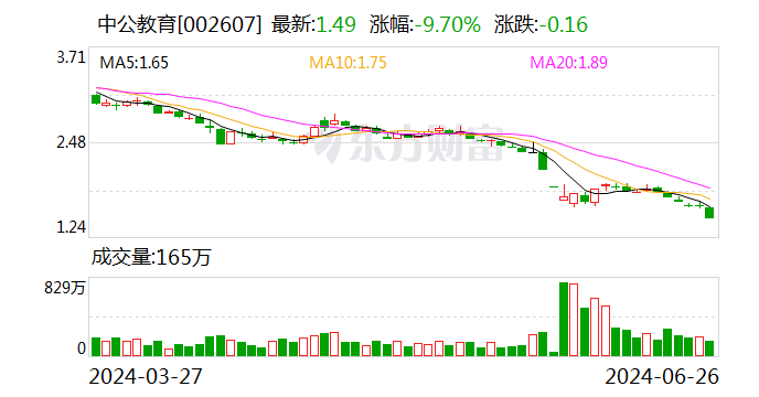 教育股异动下跌 中公教育跌停  第1张