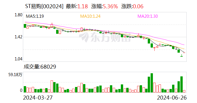 澳门一肖一码100精准2023_ST易购预计二季度同比扭亏为盈 拟回购8000万元—1亿元公司股份  第1张