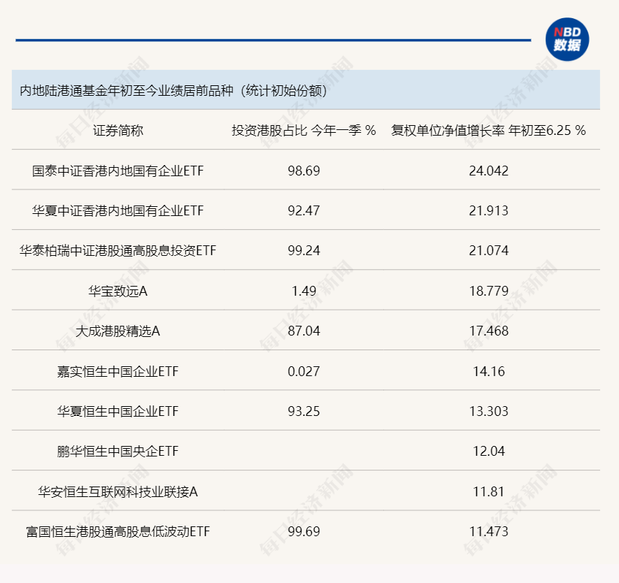 港股市场多类资产年内反弹，陆港通基金业绩反差较大，主动型产品业绩靠前