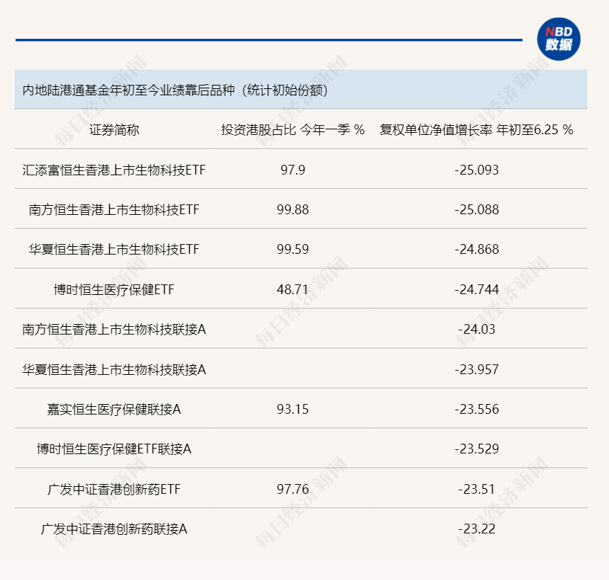 港股市场多类资产年内反弹，陆港通基金业绩反差较大，主动型产品业绩靠前  第2张