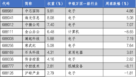 华安基金科创板ETF周报：《科创板八条》出台，板块表现突出  第4张