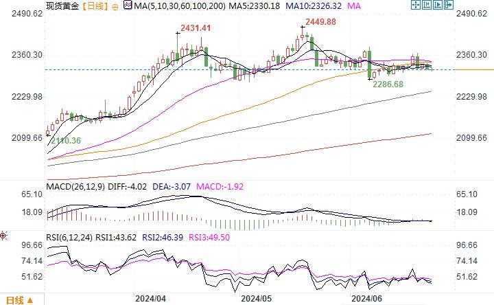 澳门2024正版资料大全免费公开_黄金市场分析：美联储官员鹰声+房价上涨 黄金遭贬抑创一周新低  第3张