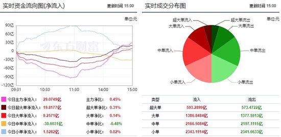 澳门一肖一码100准免费资料_市场缩量震荡反弹 文化传媒获14亿主力资金增持！  第1张