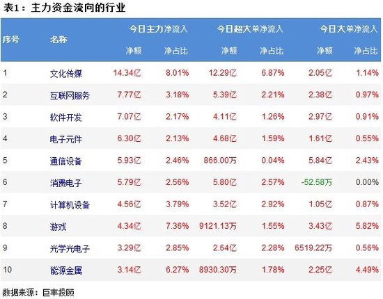 澳门一肖一码100准免费资料_市场缩量震荡反弹 文化传媒获14亿主力资金增持！  第2张