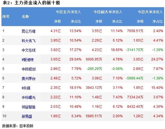 澳门一肖一码100准免费资料_市场缩量震荡反弹 文化传媒获14亿主力资金增持！  第3张