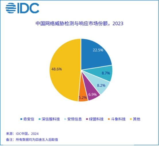 2024新澳彩资料免费资料大全_奇安信5.4亿、深信服2.1亿、安恒2亿、绿盟1.6亿、斗象1.2亿