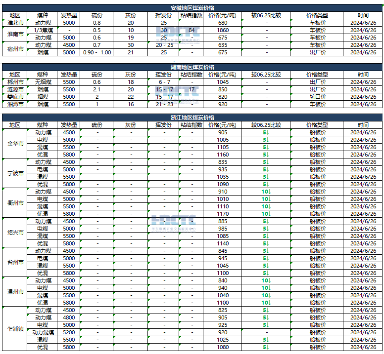 2024年06月26日主要消费地煤炭报价  第3张