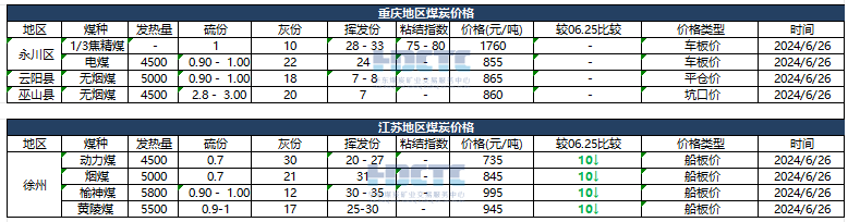 2024年06月26日主要消费地煤炭报价  第4张