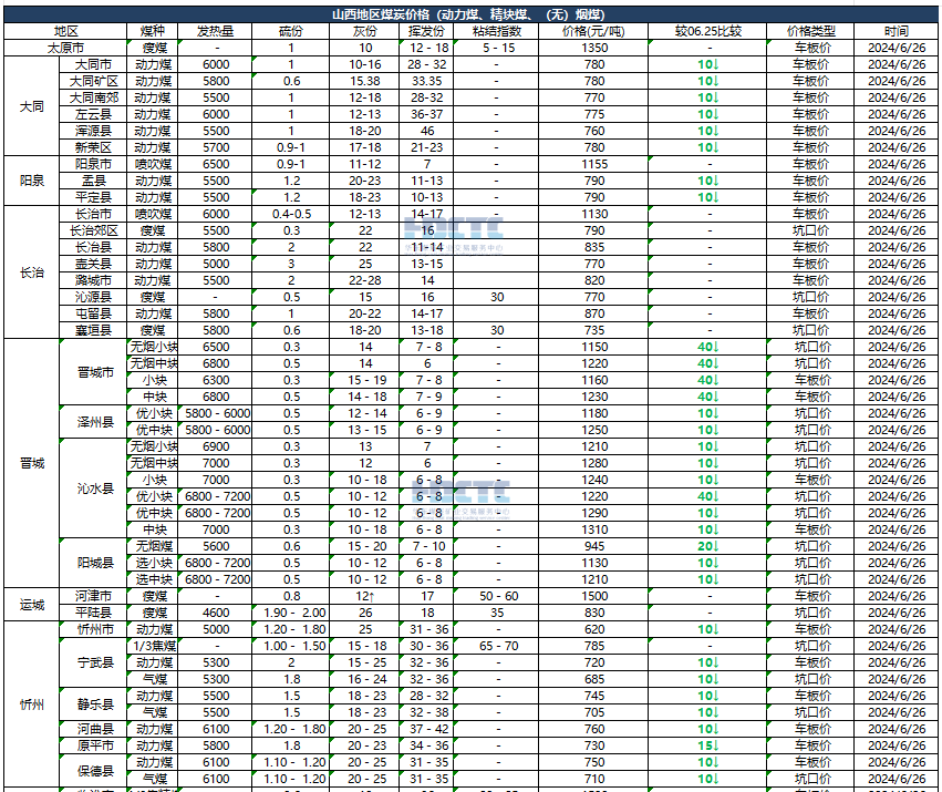 2024年06月26日主要消费地煤炭报价  第5张