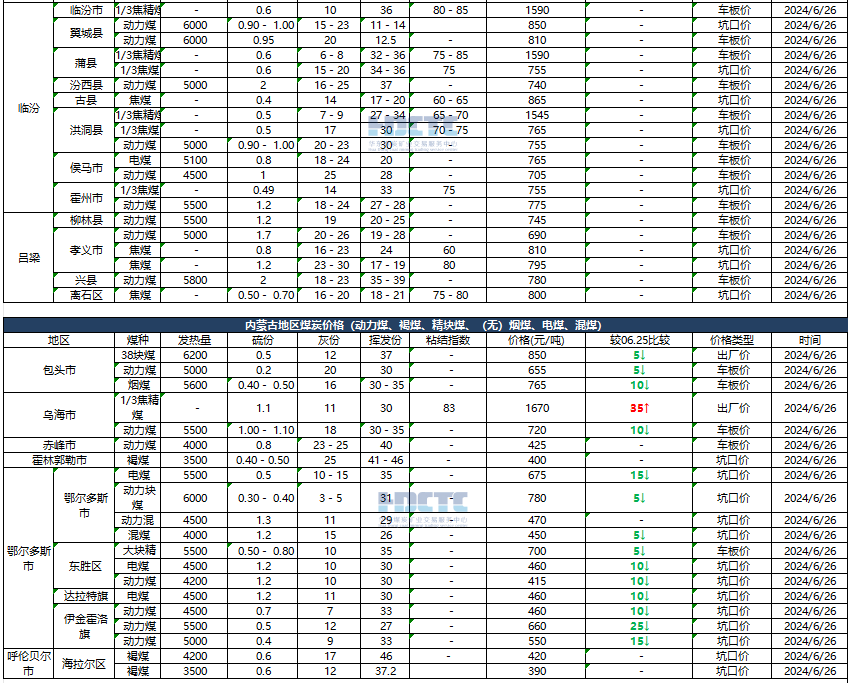 2024年06月26日主要消费地煤炭报价  第6张