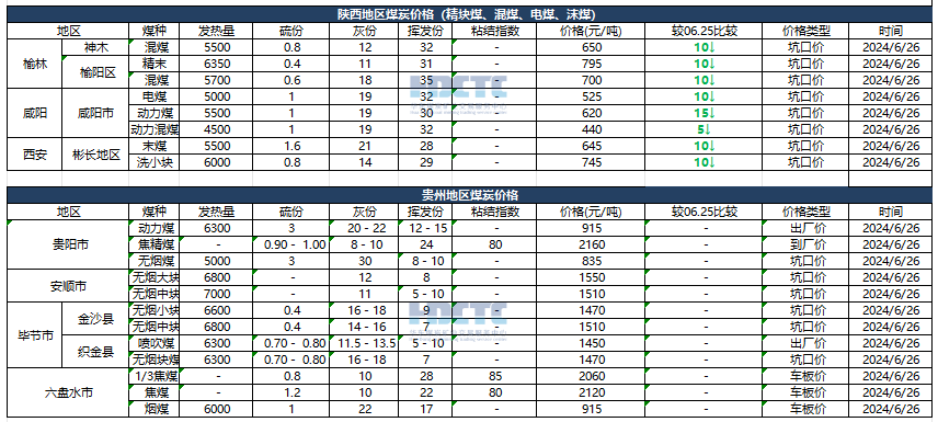 2024年06月26日主要消费地煤炭报价  第7张