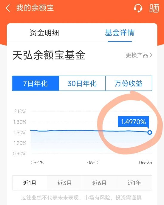 发现没？余额宝7日年化收益率已经跌破1.5%了  第1张