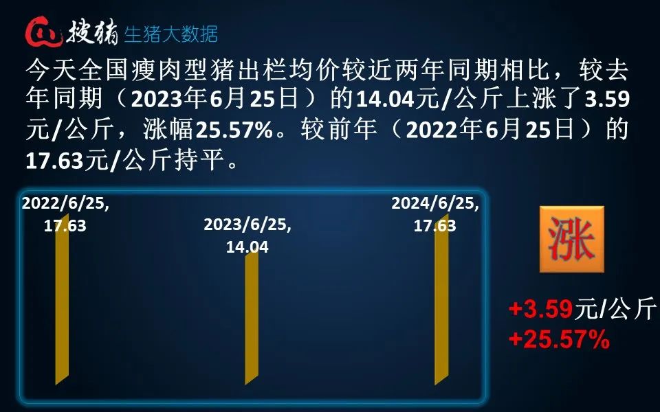 最准一肖一码100%精准的评论_生猪现货日报|全国均价18.25元/公斤 整体出栏节奏放缓 猪价延续小幅反弹  第4张