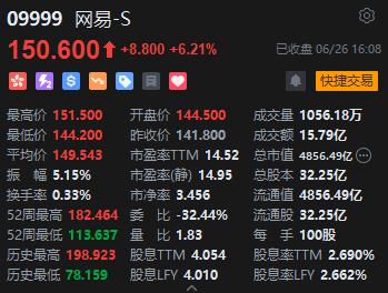 收评：恒指涨0.09% 恒生科指涨0.94%网易大涨逾6%  第6张