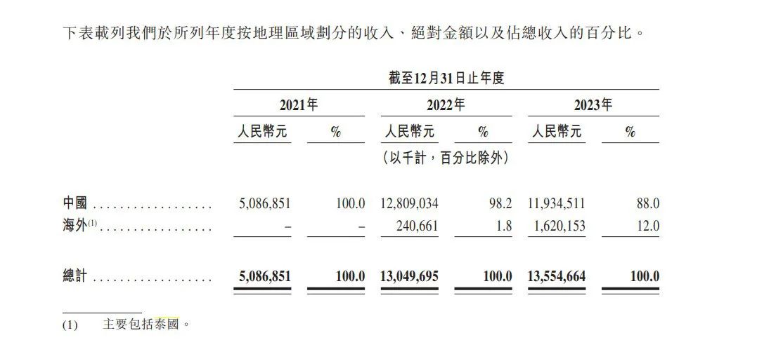 2024澳门特马今晚开奖_哪吒汽车，赴港IPO  第3张