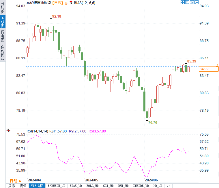 2023一码一肖100%准确285_原油市场情绪180度大转弯！布油很快将突破90美元？！  第3张