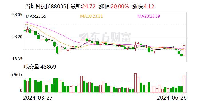 当虹科技涨停 营业部龙虎榜净买入221.73万元