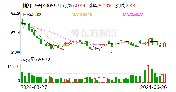 精测电子：可转债转股价格调整为48.74元/股