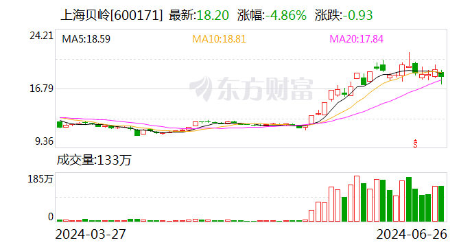 上海贝岭：拟择机出售新洁能部分股份