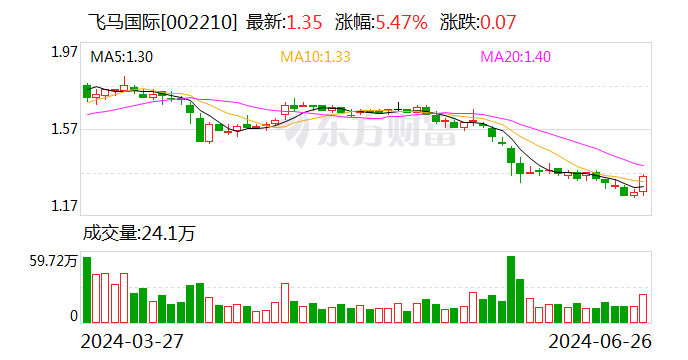 澳门一码一肖一特一中五码必中_飞马国际：董事、高管拟以1000万元~2000万元增持股份