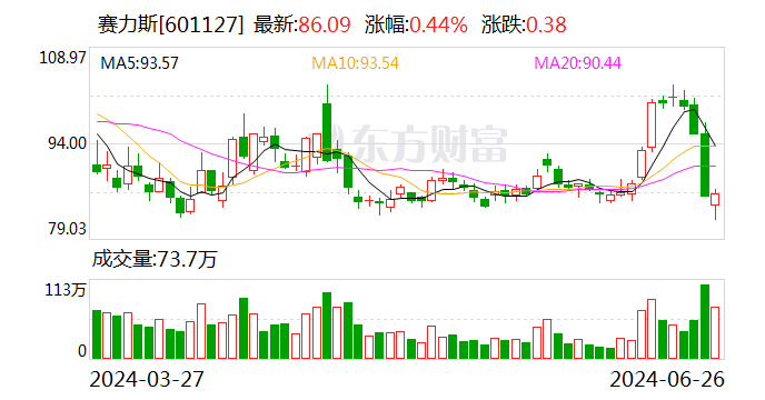 2023管家婆资料正版大全_股价罕见跌停 赛力斯回应称“市场正常波动” 今日股价止跌回升