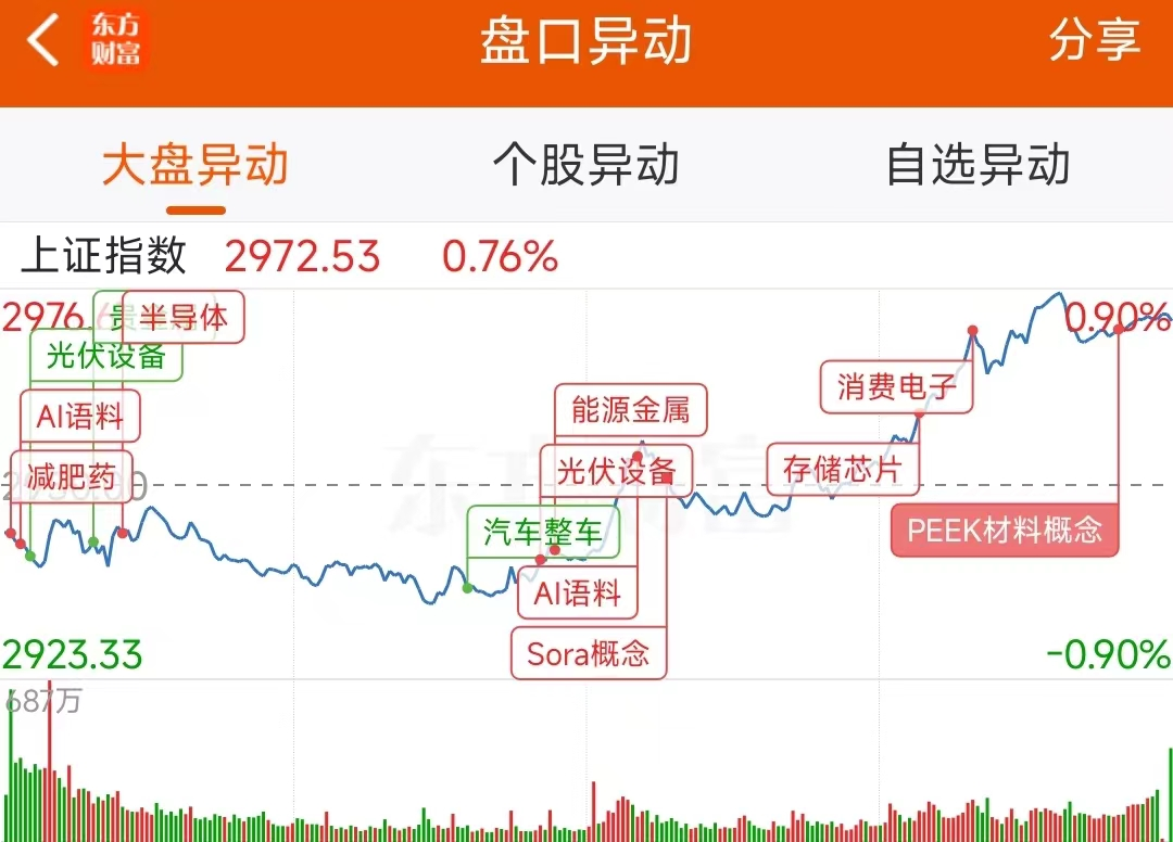 数据复盘：14.34亿净流入文化传媒 龙虎榜抢筹广汇汽车  第2张