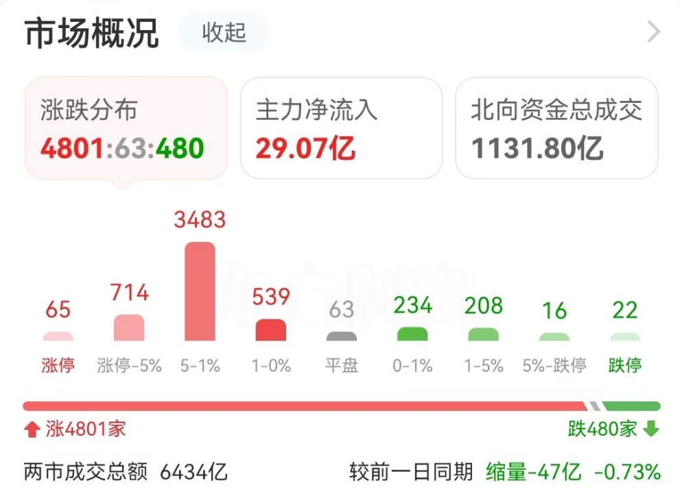 数据复盘：14.34亿净流入文化传媒 龙虎榜抢筹广汇汽车  第3张